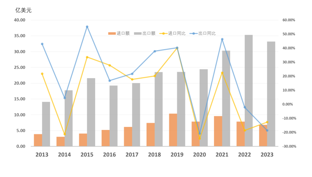 2012-2023年我国植物提取物进出口金额统计.png