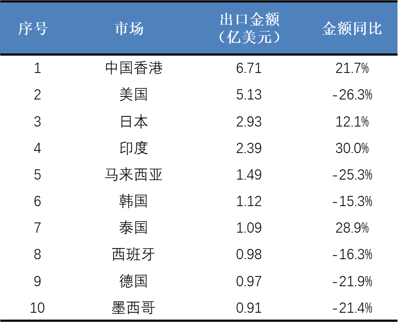 2023年植物提取物前十大出口市场统计.png